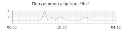 Популярность ibc
