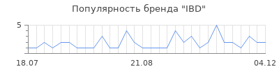 Популярность ibd