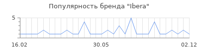 Популярность ibera
