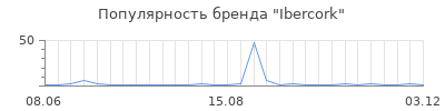 Популярность ibercork