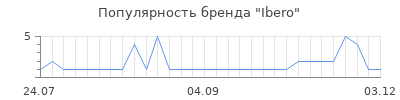 Популярность ibero