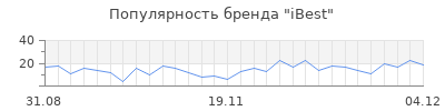 Популярность ibest
