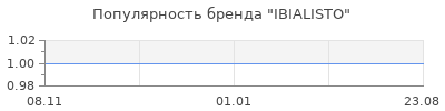 Популярность IBIALISTO