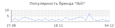 Популярность ibili
