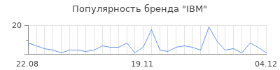 Популярность ibm