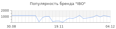 Популярность ibo