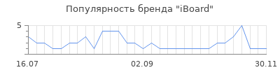 Популярность iBoard