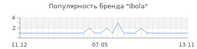 Популярность ibola