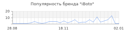 Популярность iboto