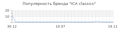Популярность ICA classics
