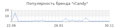 Популярность iCandy