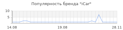 Популярность icar