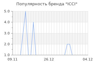 Популярность бренда ICCI