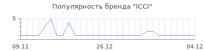 Популярность ICCI