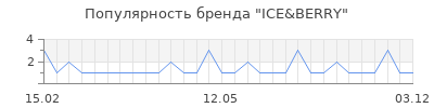 Популярность ice berry