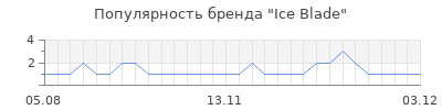 Популярность ice blade