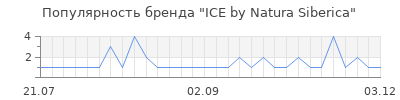 Популярность ICE by Natura Siberica