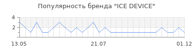 Популярность ICE DEVICE