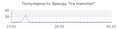 Популярность ice hammer