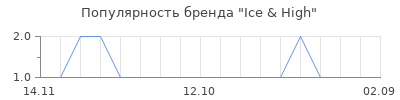 Популярность ice high