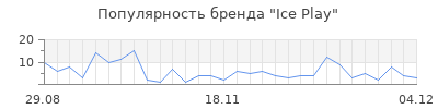 Популярность ice play