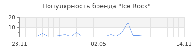 Популярность ice rock