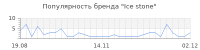 Популярность ice stone