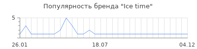 Популярность Ice time