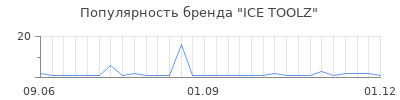 Популярность ICE TOOLZ