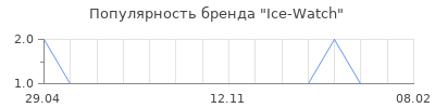 Популярность ice watch