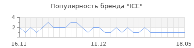 Популярность ice
