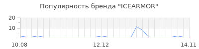 Популярность ICEARMOR