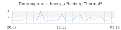 Популярность Iceberg Thermal