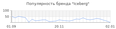 Популярность iceberg