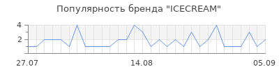 Популярность ICECREAM