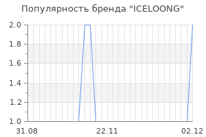 Популярность бренда iceloong