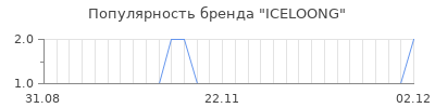 Популярность iceloong