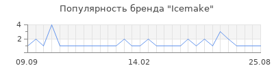 Популярность icemake