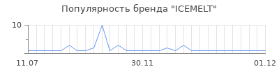 Популярность ICEMELT