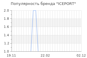 Популярность бренда iceport