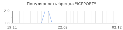 Популярность iceport