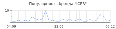 Популярность icer