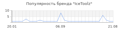 Популярность IceToolz