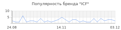 Популярность icf