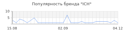 Популярность ich