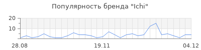 Популярность ichi