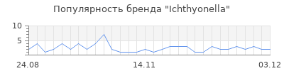 Популярность ichthyonella