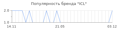 Популярность ICL