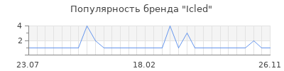 Популярность Icled