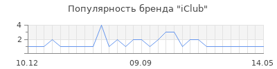 Популярность iclub